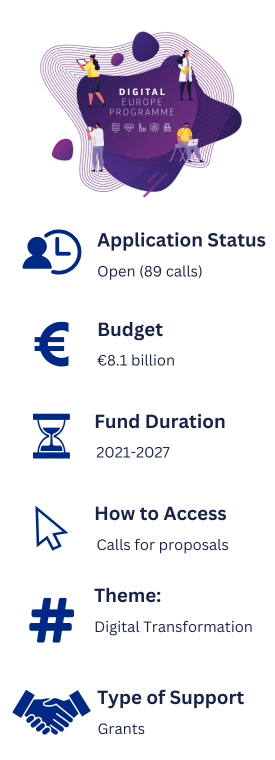 Information about Digital Europe. Application Status: Open (86 calls). Budget: EU8.1 billion. Fund Duration: 2021-2027. How to Access: Calls for proposals. Theme: Digital Transformation. Type of Support: Grants.