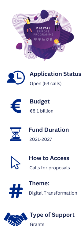 Information about Digital Europe. Application Status: Open (53 calls). Budget: EU8.1 billion. Fund Duration: 2021-2027. How to Access: Calls for proposals. Theme: Digital Transformation. Type of Support: Grants.