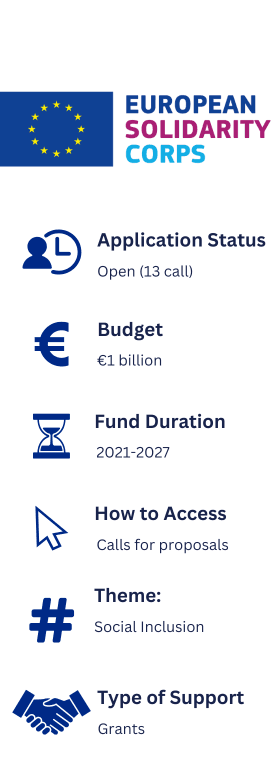 Information about the European Social Fund Plus. Application Status: Open (1 call). Budget: EU142.7 billion. Fund Duration: 2021-2027. How to Access: Calls for proposals/tenders. Theme: Social Inclusion. Type of Support: Grants.
