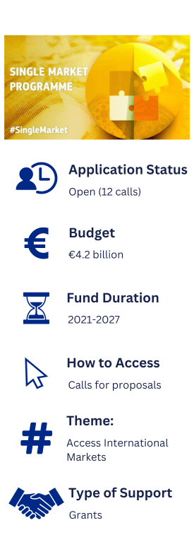 Information about the Single Market Programme. Application Status: Open (12 calls). Budget: EU4.2 billion. Fund Duration: 2021-2027. How to Access: Calls for proposals. Theme: Access International Markets. Type of Support: Grants