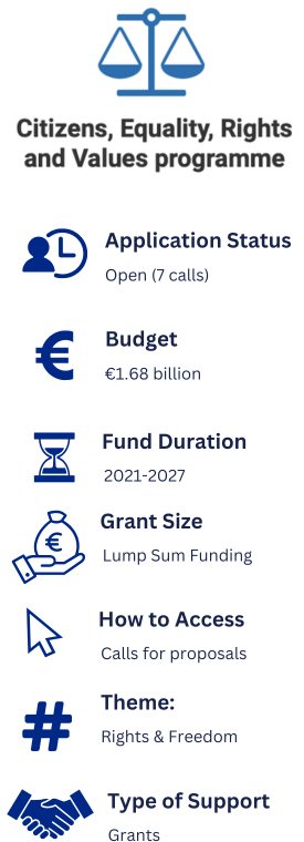 Information about the Citizen Equality Rights and Values Programme. Application Status: Open (7 calls). Budget: EU1.68 billion. Fund Duration: 2021-2027. Grant Size: Lump Sum Funding. How to Access: Calls for proposals. Theme: Rights & Freedom. Type of Support: Grants.