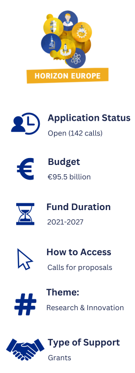 Information about Horizon Europe. Application Status: Open (142 calls). Budget: EU95.5 billion. Fund Duration: 2021-2027. How to Access: Calls for proposals. Theme: Research & Innovation. Type of Support: Grants.