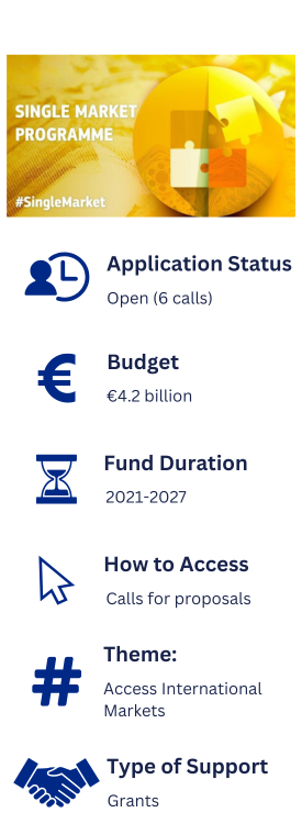 Information about the Single Market Programme. Application Status: Open (6 calls). Budget: EU4.2 billion. Fund Duration: 2021-2027. How to Access: Calls for proposals. Theme: Access International Markets. Type of Support: Grants.